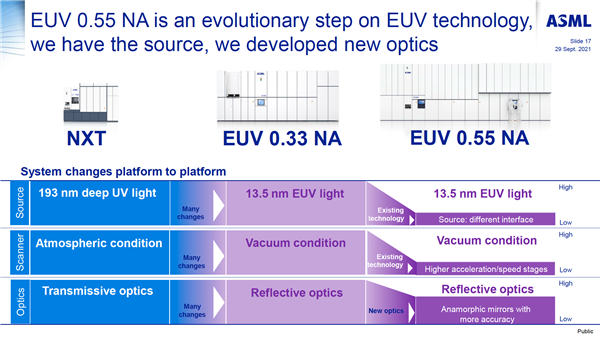 近30亿元！ASML明年生产10台高NA EUV光刻机：Intel独吞6台  第4张