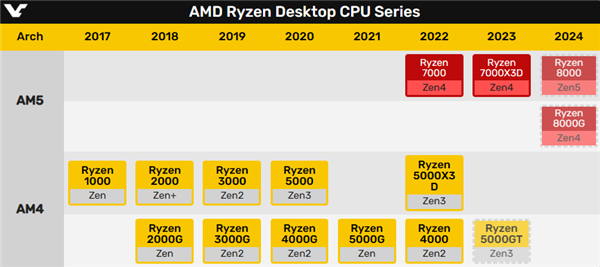 AMD郑重承诺：AM5接口绝对长寿！至少用到2025年  第2张