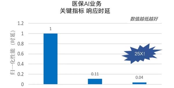  为AI加速而生 英特尔第五代至强CPU带来AI新表现 第5张