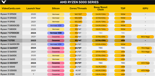 AMD Zen3真乃常青树！锐龙5 5700低调发布：核显没了  第4张