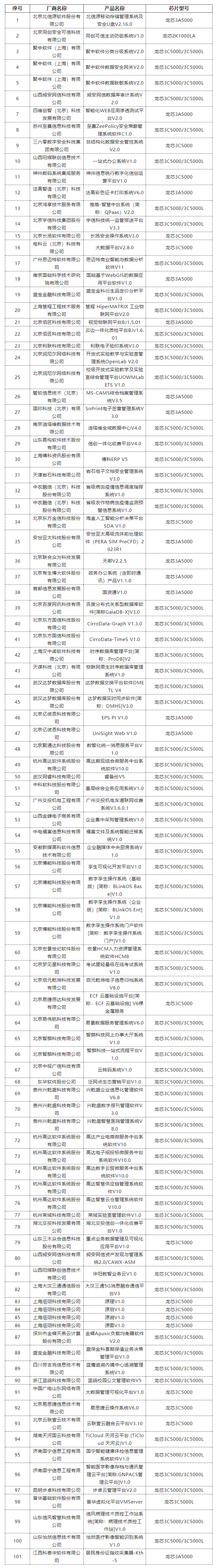 100％自主架构！龙芯龙架构今年已适配1345款产品  第2张