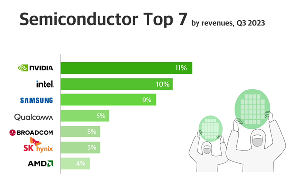 国产加油！全球半导体现状：英伟达台积电营收、代工第一 高通领跑手机CPU  第2张