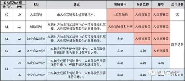 中国首批L3车型公布：华为成最大赢家  第7张