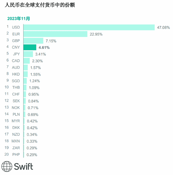 人民币排名超过日元：全球支付份额再创新高  第2张