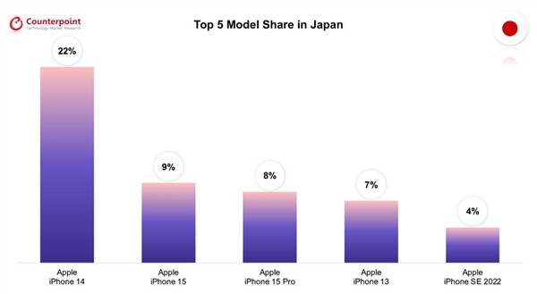 全球八国畅销手机TOP5：除了韩国 第一全是iPhone  第8张