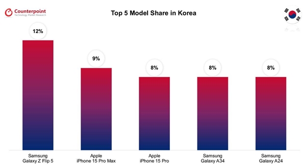 全球八国畅销手机TOP5：除了韩国 第一全是iPhone  第7张