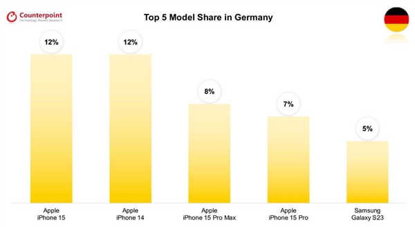 全球八国畅销手机TOP5：除了韩国 第一全是iPhone  第4张