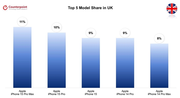 全球八国畅销手机TOP5：除了韩国 第一全是iPhone  第5张