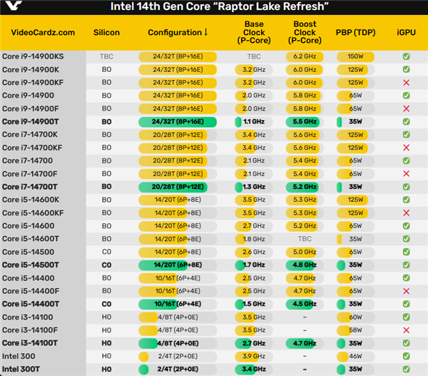 Intel 14代酷睿35W节能版定了！频率提升最多500MHz  第3张