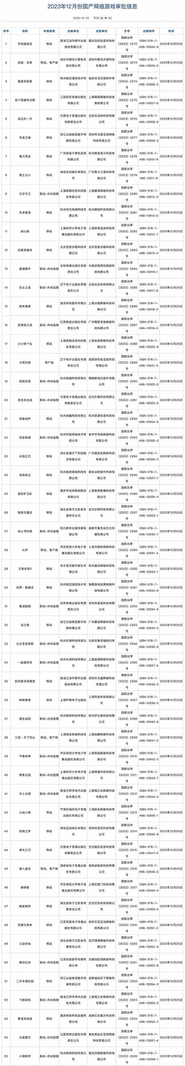 12月份共105款国产游戏获批：腾讯、网易新游在列  第2张