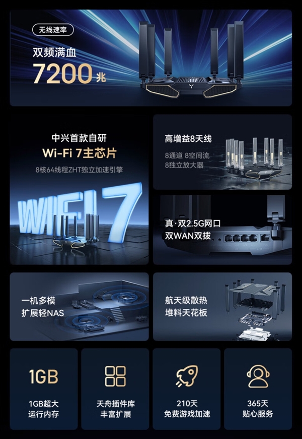 中兴首款Wi-Fi 7路由器！问天BE7200 Pro+发布：599元本周开售  第3张