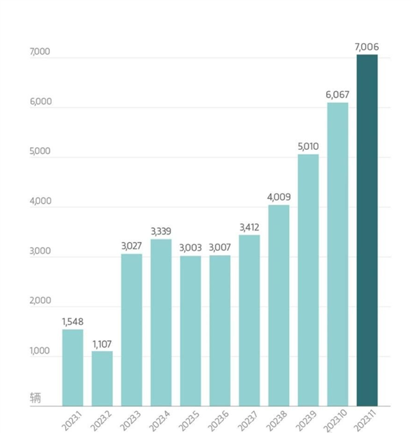 连续6个月销量六连涨！岚图汽车2023年第50000台整车下线  第2张