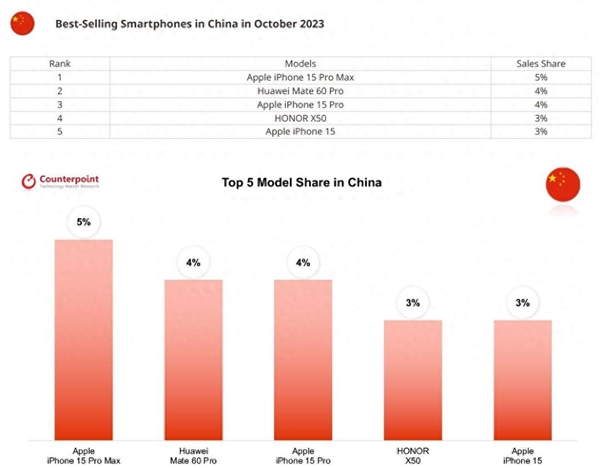 中国最畅销5款智能手机：第一苹果、iPhone 15包围华为Mate 60  第2张