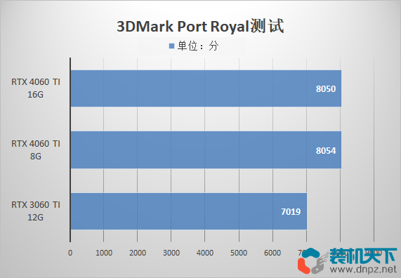 4060ti 8g和16g有什么区别？该如何选择？  第2张