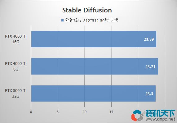 4060ti 8g和16g有什么区别？该如何选择？  第5张