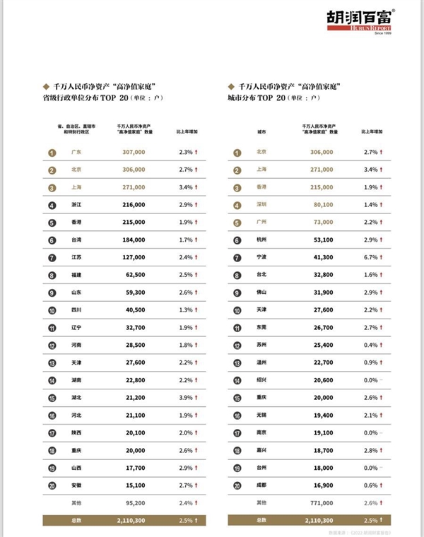 广东千万净资产家庭近40万户！北京都不如它