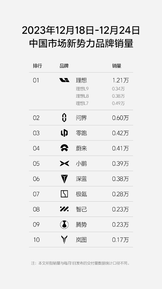 理想汽车单周销量1.21万辆再创新高 月销冲击5万辆有戏  第1张