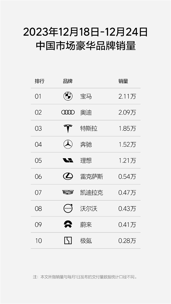 理想汽车单周销量1.21万辆再创新高 月销冲击5万辆有戏  第3张