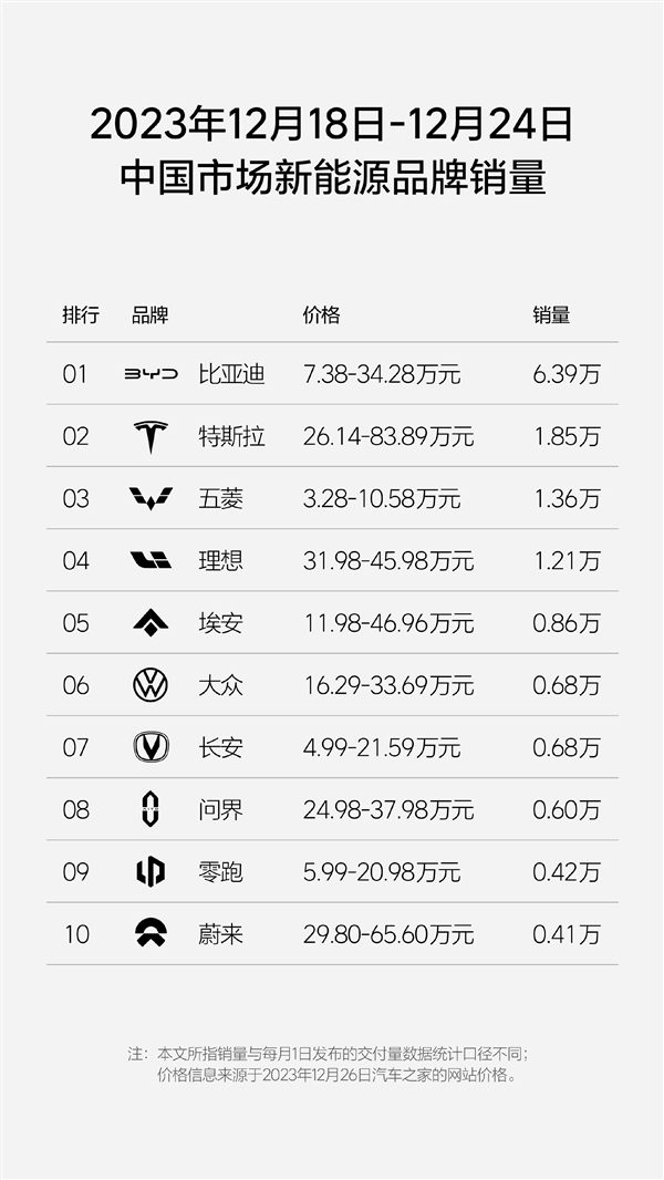 理想汽车单周销量1.21万辆再创新高 月销冲击5万辆有戏  第2张