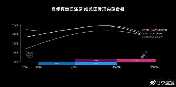 华为问界M9搭载领先一代天籁空间：音质媲美国际顶尖录音棚  第3张