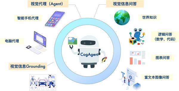 清华&智谱AI联合推出CogAgent：支持1120分辨率图像多轮对话 具备GUI Agent能力  第2张