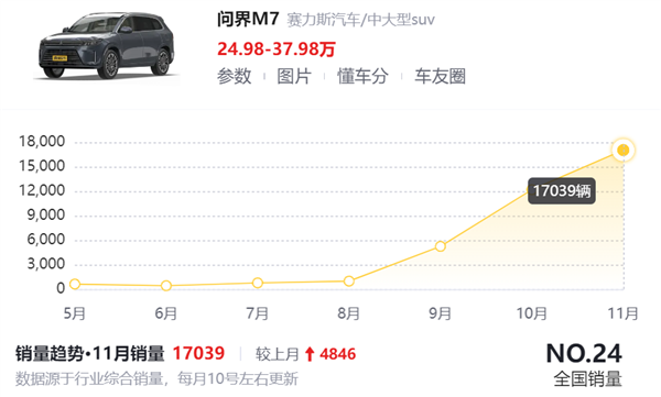 余承东掏出1000万内最好的SUV！46.98万起 竟然这么好卖  第42张