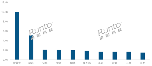 中国是全球最大的投影机市场 是美国2倍 极米位居全球第二  第2张