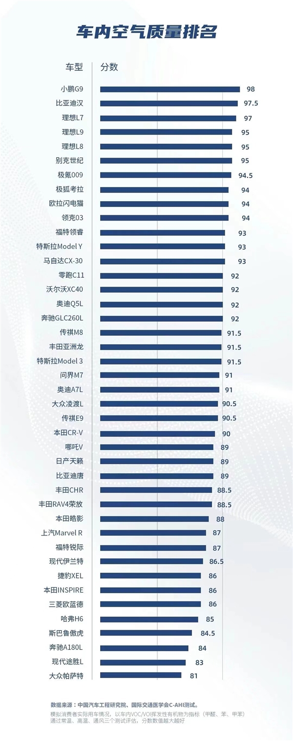 谁更良心 车内空气质量排名榜出炉：前十名国产占九席  第2张