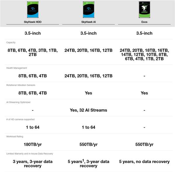 希捷发布全球第二款24TB大硬盘：寿命领先10倍  第4张