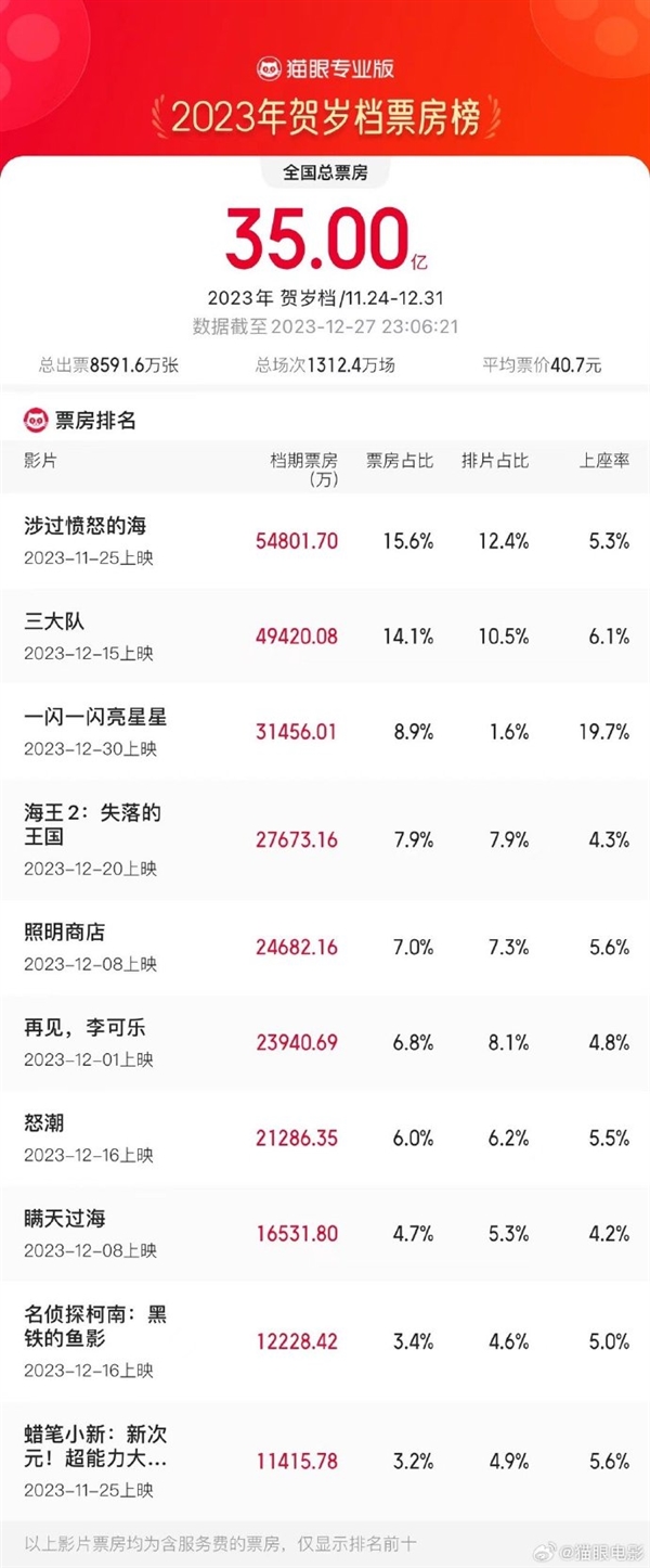 2023贺岁档票房破35亿 《涉过愤怒的海》领跑 《三大队》紧追  第3张