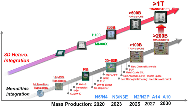 台积电：2030年量产1nm、可封装1万亿个晶体管