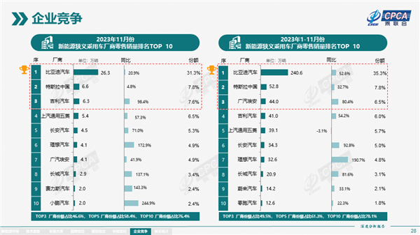 中国前11月新能源销量排名：比亚迪接近特斯拉5倍  第1张