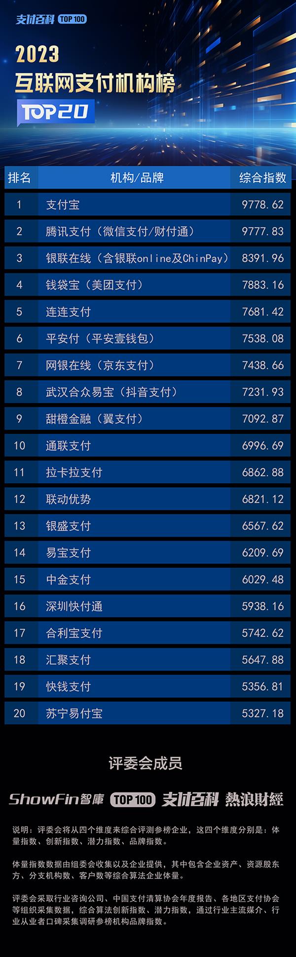 2023年中国支付机构TOP综合指数榜公布！附五大榜单！  第5张