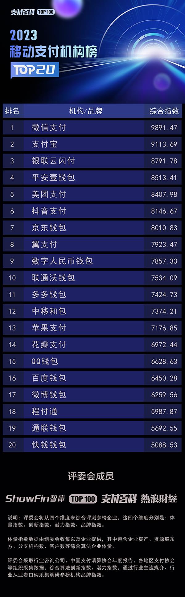 2023年中国支付机构TOP综合指数榜公布！附五大榜单！  第6张
