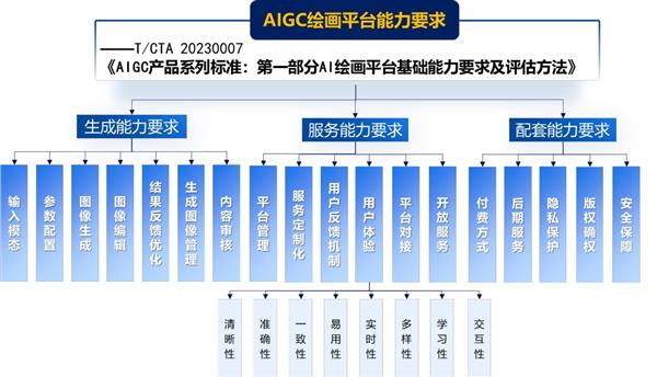 国内首批！腾讯云AI绘画通过中国信通院AIGC平台评估  第2张
