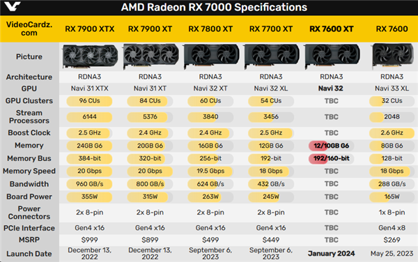AMD RX 7600 XT新卡来了！苦等半年 终于攒够残次芯片  第2张