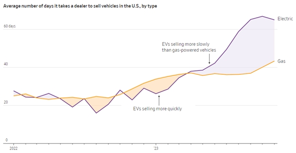 这几张图告诉你：当前美国电动汽车市场处境究竟如何  第2张