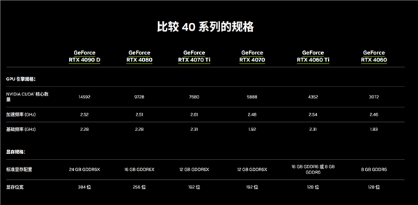 龙年中国合规版RTX 4090D正式发布：性能只差5％！  第2张