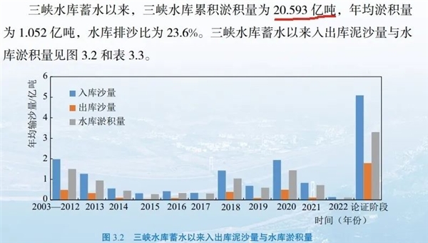 三峡大坝蓄水20年 淤积泥沙20多亿吨：可怕预言要成真吗  第2张