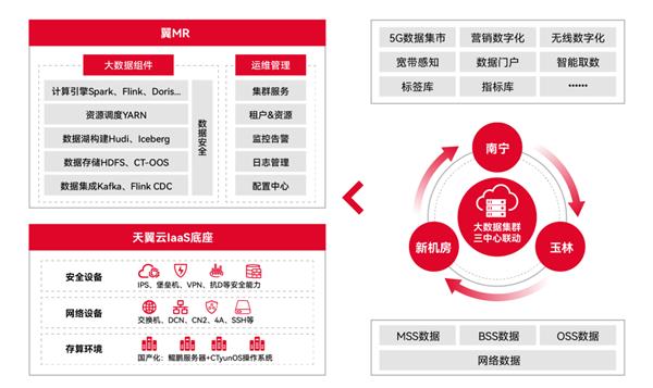 首个！中国电信天翼云全国产化大数据平台在广西电信成功落地！  第2张