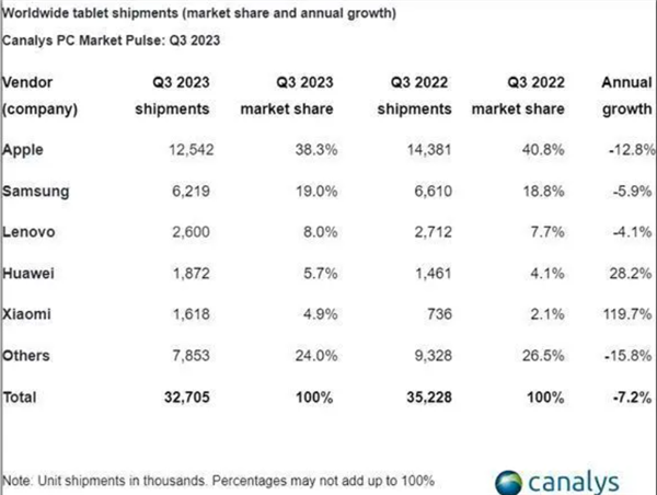 2023年Q3全球平板电脑出货3200万台 iPad独占近四成份额
