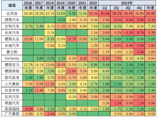 全球第2！理想汽车卖爆：占插混份额近10%  第2张