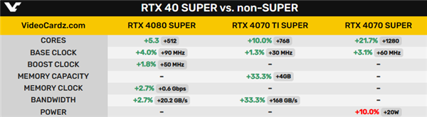 RTX 40 SUPER系列规格100％曝光：23GHz显存创纪录  第2张
