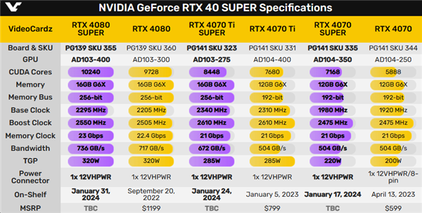 RTX 40 SUPER系列规格100％曝光：23GHz显存创纪录  第3张