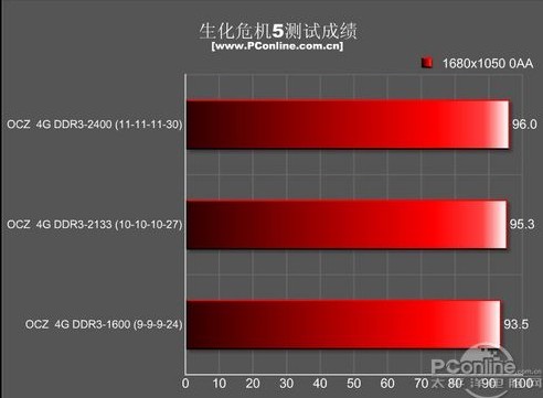 DDR3内存大揭秘：1600MHz真的比1333MHz更快吗？  第2张