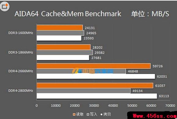 DDR3 vs DDR4内存：游戏性能大揭秘  第1张