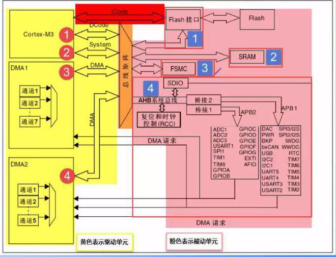 ARM内置DDR：提升系统效能的神器  第4张