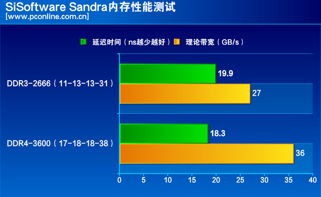 DDR2 vs DDR3内存：性能对比揭秘  第3张