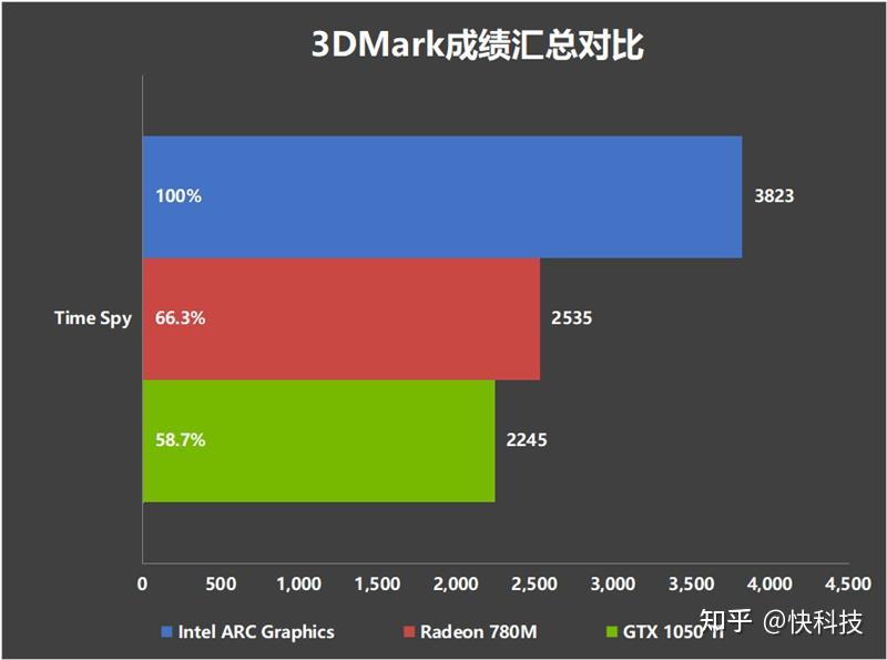DDR3 VS DDR4：游戏性能大PK  第6张