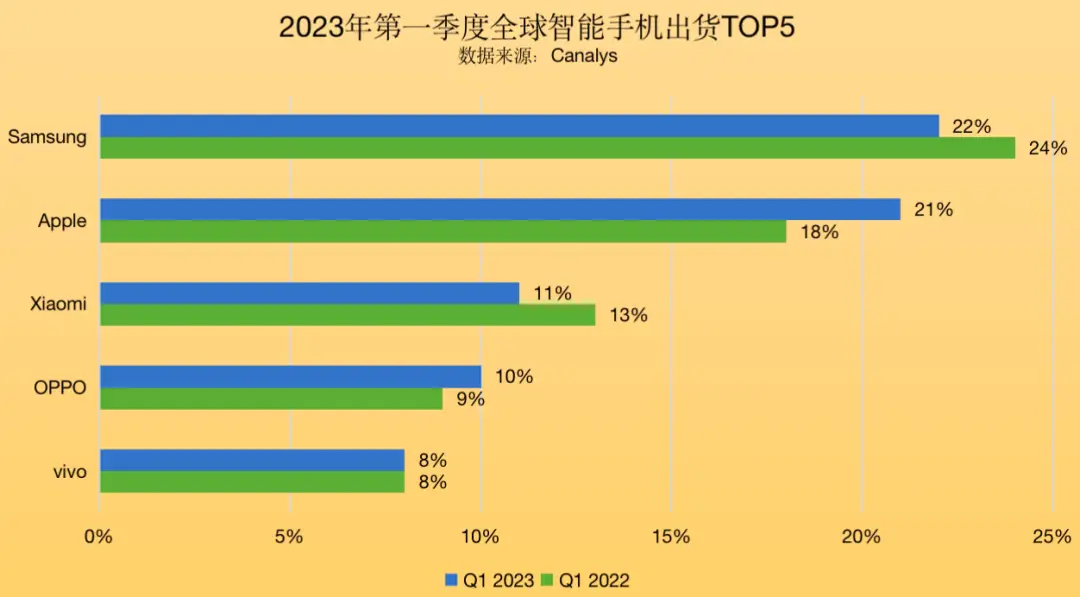 2021年，5G手机市场大爆发！全球销量暴涨，竞争白热化  第8张